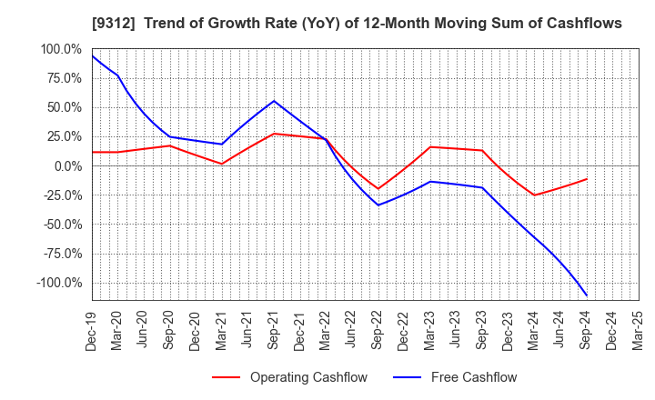 9312 THE KEIHIN CO.,LTD.: Trend of Growth Rate (YoY) of 12-Month Moving Sum of Cashflows