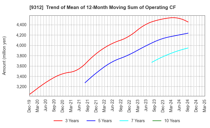 9312 THE KEIHIN CO.,LTD.: Trend of Mean of 12-Month Moving Sum of Operating CF