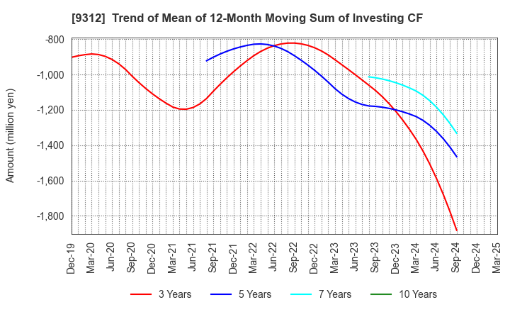 9312 THE KEIHIN CO.,LTD.: Trend of Mean of 12-Month Moving Sum of Investing CF