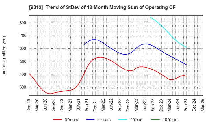 9312 THE KEIHIN CO.,LTD.: Trend of StDev of 12-Month Moving Sum of Operating CF