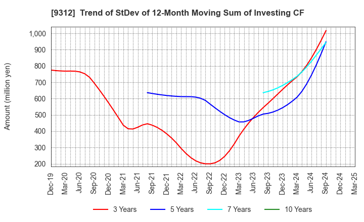 9312 THE KEIHIN CO.,LTD.: Trend of StDev of 12-Month Moving Sum of Investing CF
