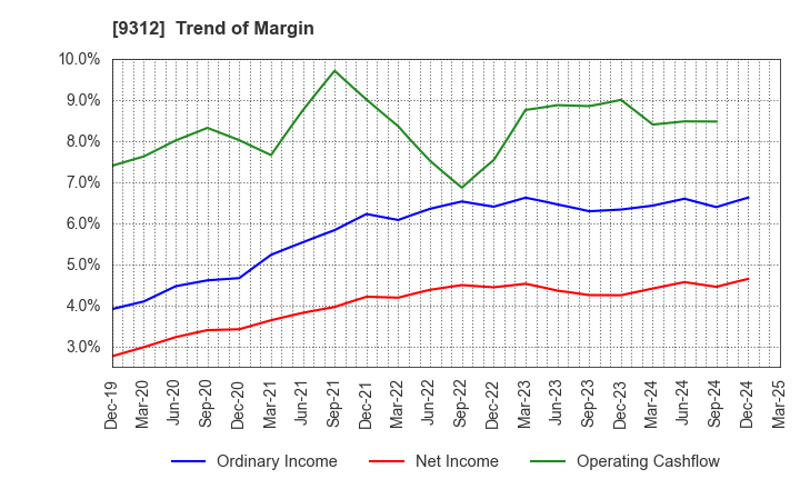 9312 THE KEIHIN CO.,LTD.: Trend of Margin