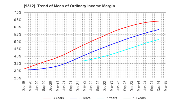9312 THE KEIHIN CO.,LTD.: Trend of Mean of Ordinary Income Margin