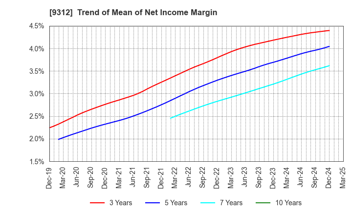 9312 THE KEIHIN CO.,LTD.: Trend of Mean of Net Income Margin