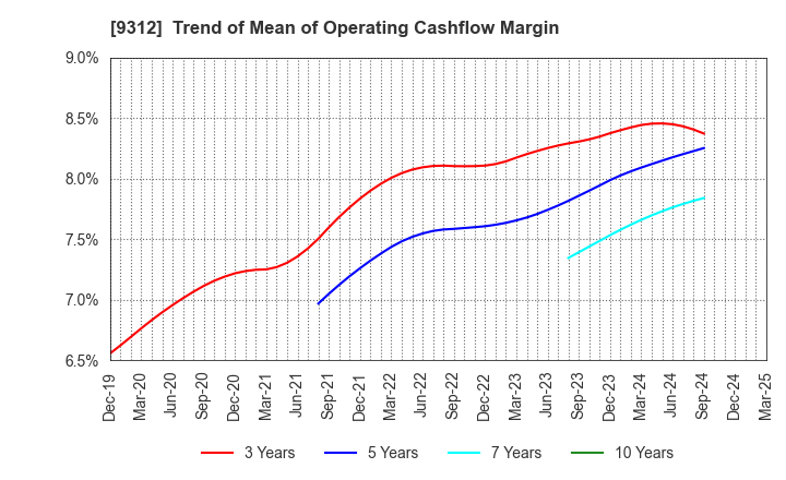 9312 THE KEIHIN CO.,LTD.: Trend of Mean of Operating Cashflow Margin
