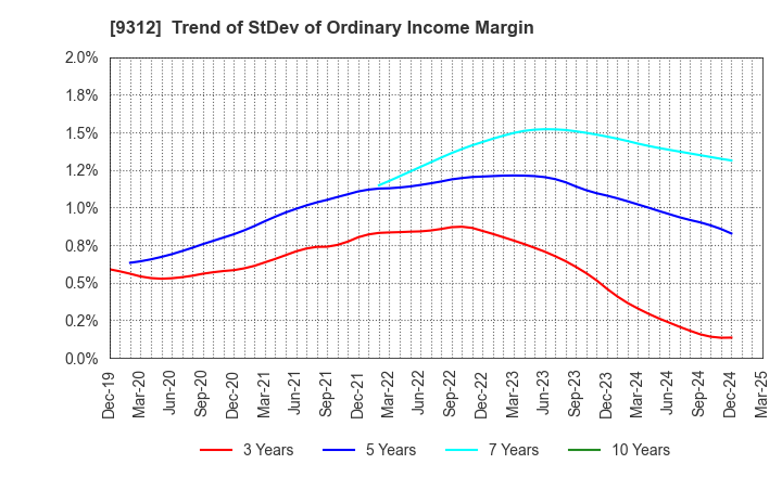 9312 THE KEIHIN CO.,LTD.: Trend of StDev of Ordinary Income Margin