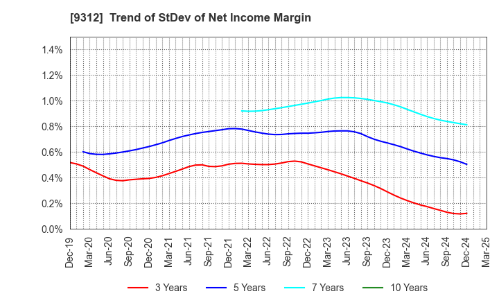 9312 THE KEIHIN CO.,LTD.: Trend of StDev of Net Income Margin
