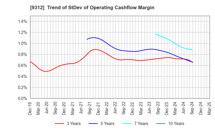 9312 THE KEIHIN CO.,LTD.: Trend of StDev of Operating Cashflow Margin