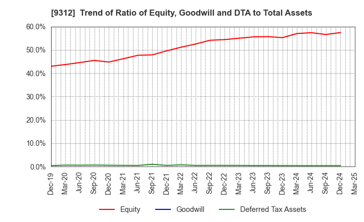 9312 THE KEIHIN CO.,LTD.: Trend of Ratio of Equity, Goodwill and DTA to Total Assets