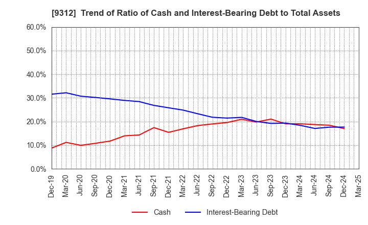 9312 THE KEIHIN CO.,LTD.: Trend of Ratio of Cash and Interest-Bearing Debt to Total Assets