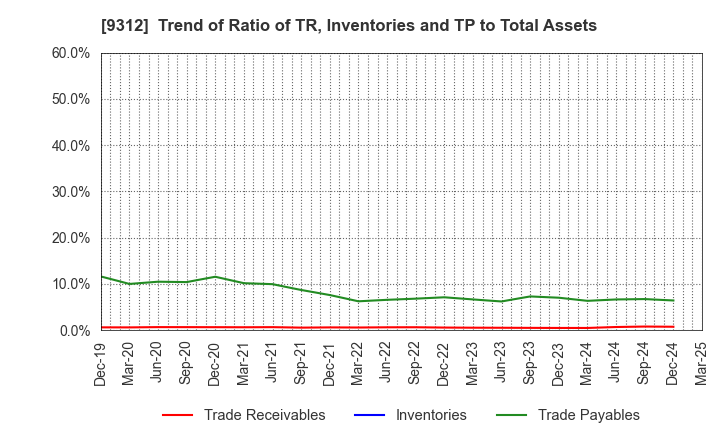 9312 THE KEIHIN CO.,LTD.: Trend of Ratio of TR, Inventories and TP to Total Assets