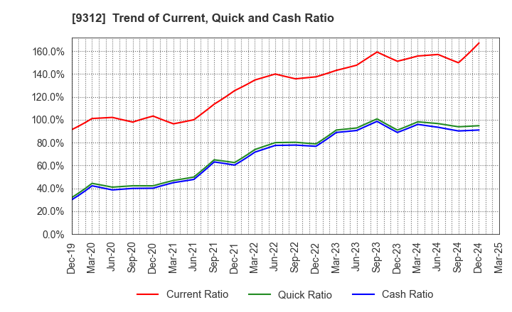 9312 THE KEIHIN CO.,LTD.: Trend of Current, Quick and Cash Ratio