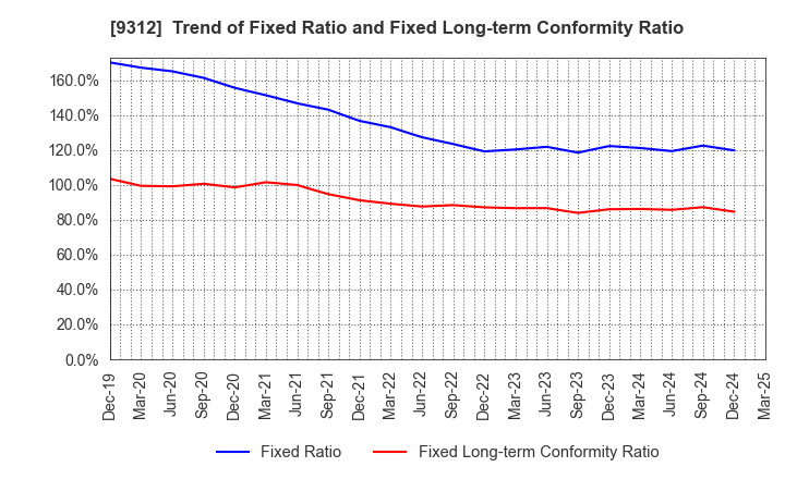 9312 THE KEIHIN CO.,LTD.: Trend of Fixed Ratio and Fixed Long-term Conformity Ratio