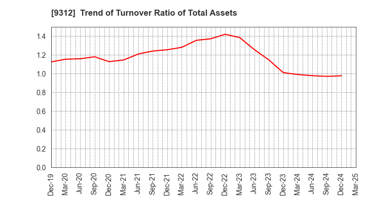 9312 THE KEIHIN CO.,LTD.: Trend of Turnover Ratio of Total Assets