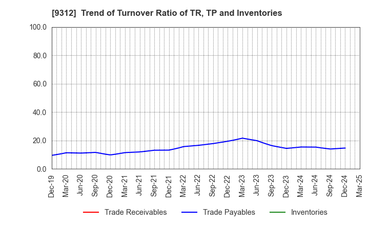 9312 THE KEIHIN CO.,LTD.: Trend of Turnover Ratio of TR, TP and Inventories