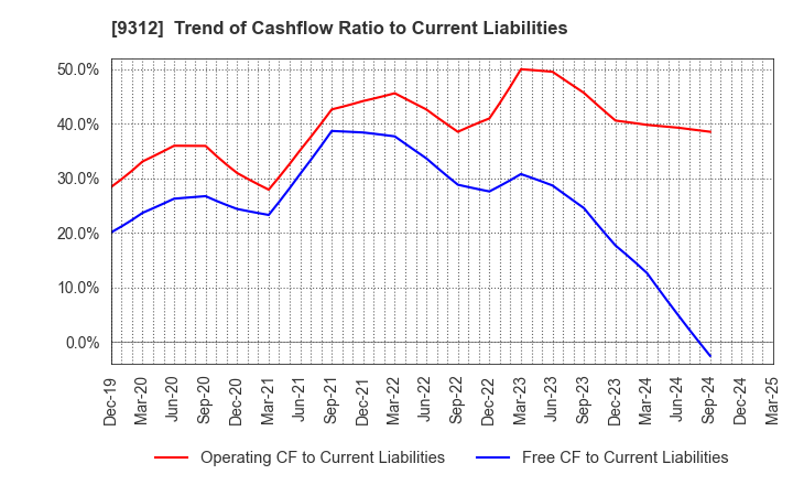 9312 THE KEIHIN CO.,LTD.: Trend of Cashflow Ratio to Current Liabilities