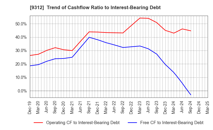 9312 THE KEIHIN CO.,LTD.: Trend of Cashflow Ratio to Interest-Bearing Debt