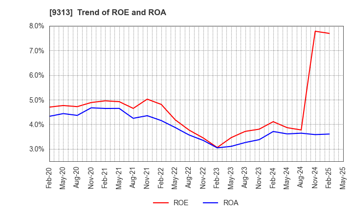 9313 Maruhachi Warehouse Company Limited: Trend of ROE and ROA