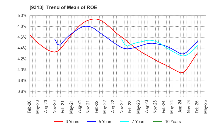 9313 Maruhachi Warehouse Company Limited: Trend of Mean of ROE