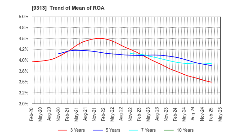 9313 Maruhachi Warehouse Company Limited: Trend of Mean of ROA