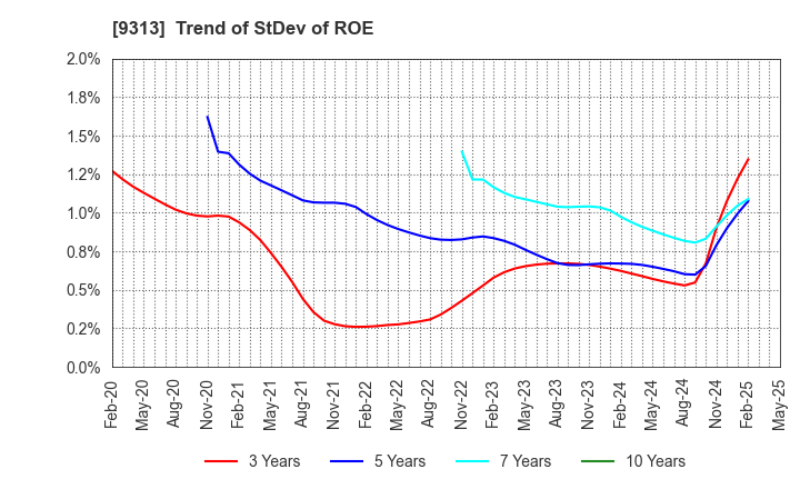 9313 Maruhachi Warehouse Company Limited: Trend of StDev of ROE