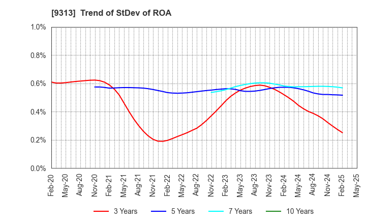 9313 Maruhachi Warehouse Company Limited: Trend of StDev of ROA