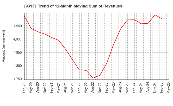 9313 Maruhachi Warehouse Company Limited: Trend of 12-Month Moving Sum of Revenues