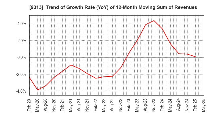9313 Maruhachi Warehouse Company Limited: Trend of Growth Rate (YoY) of 12-Month Moving Sum of Revenues