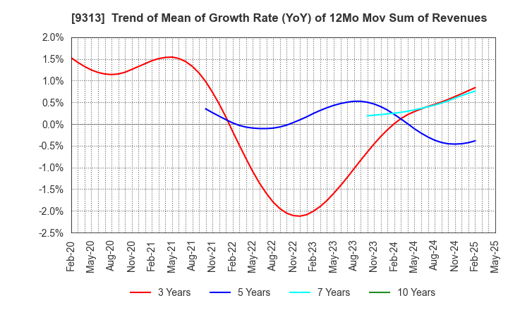 9313 Maruhachi Warehouse Company Limited: Trend of Mean of Growth Rate (YoY) of 12Mo Mov Sum of Revenues