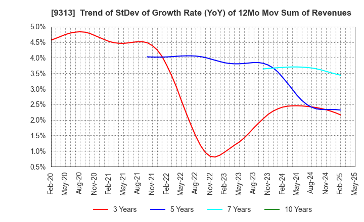 9313 Maruhachi Warehouse Company Limited: Trend of StDev of Growth Rate (YoY) of 12Mo Mov Sum of Revenues