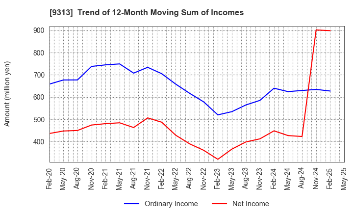 9313 Maruhachi Warehouse Company Limited: Trend of 12-Month Moving Sum of Incomes