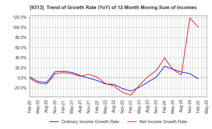 9313 Maruhachi Warehouse Company Limited: Trend of Growth Rate (YoY) of 12-Month Moving Sum of Incomes