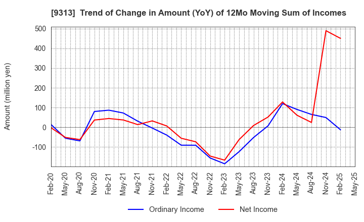9313 Maruhachi Warehouse Company Limited: Trend of Change in Amount (YoY) of 12Mo Moving Sum of Incomes