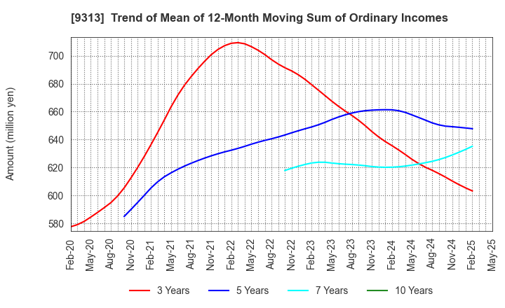 9313 Maruhachi Warehouse Company Limited: Trend of Mean of 12-Month Moving Sum of Ordinary Incomes