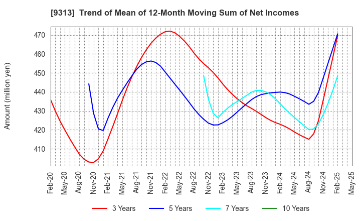 9313 Maruhachi Warehouse Company Limited: Trend of Mean of 12-Month Moving Sum of Net Incomes