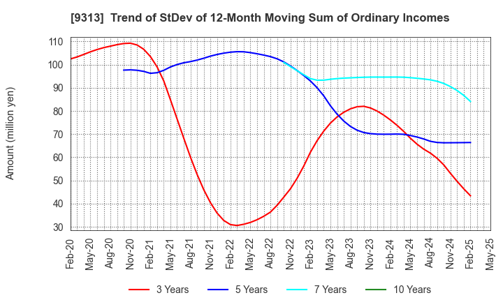 9313 Maruhachi Warehouse Company Limited: Trend of StDev of 12-Month Moving Sum of Ordinary Incomes