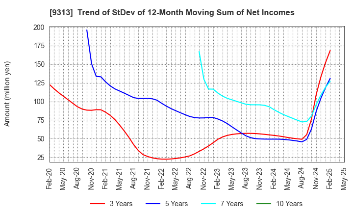 9313 Maruhachi Warehouse Company Limited: Trend of StDev of 12-Month Moving Sum of Net Incomes