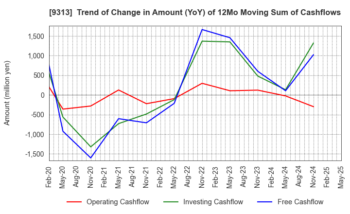 9313 Maruhachi Warehouse Company Limited: Trend of Change in Amount (YoY) of 12Mo Moving Sum of Cashflows