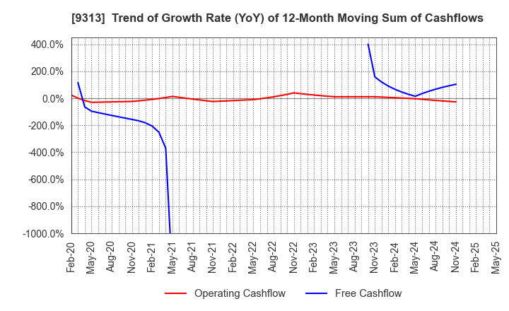 9313 Maruhachi Warehouse Company Limited: Trend of Growth Rate (YoY) of 12-Month Moving Sum of Cashflows