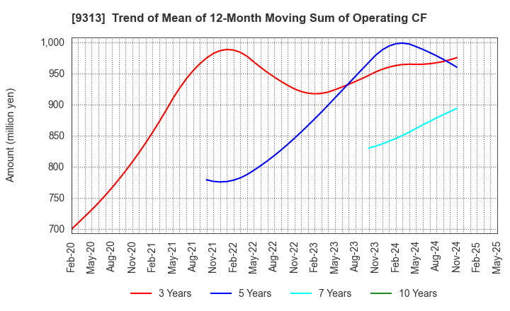 9313 Maruhachi Warehouse Company Limited: Trend of Mean of 12-Month Moving Sum of Operating CF