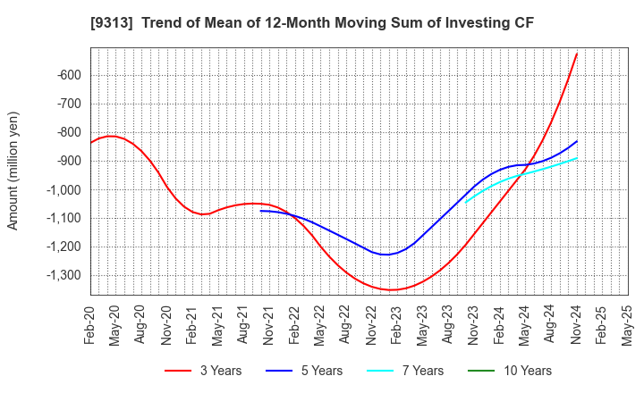 9313 Maruhachi Warehouse Company Limited: Trend of Mean of 12-Month Moving Sum of Investing CF
