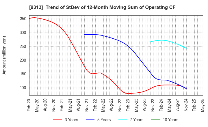 9313 Maruhachi Warehouse Company Limited: Trend of StDev of 12-Month Moving Sum of Operating CF