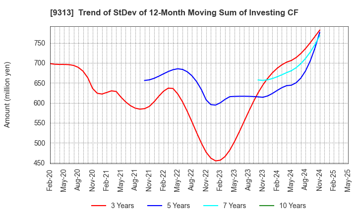 9313 Maruhachi Warehouse Company Limited: Trend of StDev of 12-Month Moving Sum of Investing CF