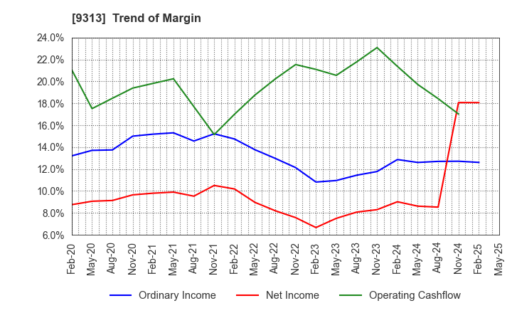 9313 Maruhachi Warehouse Company Limited: Trend of Margin