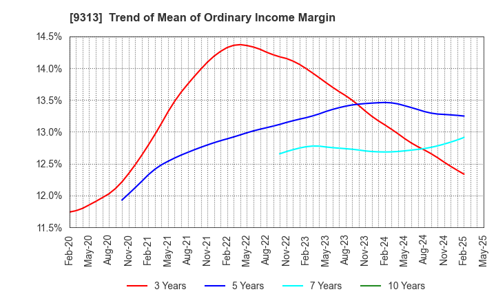 9313 Maruhachi Warehouse Company Limited: Trend of Mean of Ordinary Income Margin