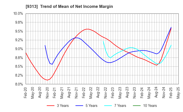 9313 Maruhachi Warehouse Company Limited: Trend of Mean of Net Income Margin