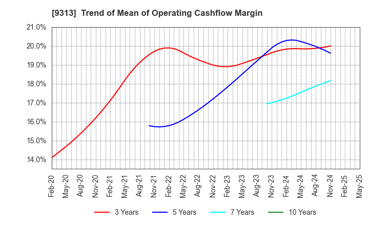 9313 Maruhachi Warehouse Company Limited: Trend of Mean of Operating Cashflow Margin