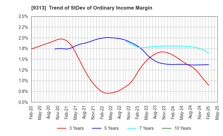 9313 Maruhachi Warehouse Company Limited: Trend of StDev of Ordinary Income Margin