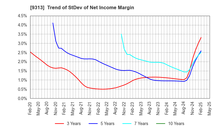 9313 Maruhachi Warehouse Company Limited: Trend of StDev of Net Income Margin