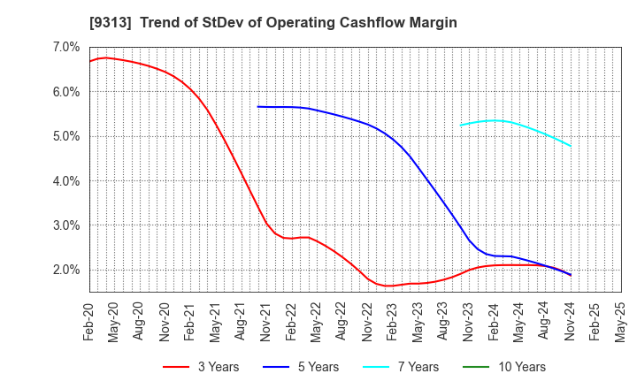 9313 Maruhachi Warehouse Company Limited: Trend of StDev of Operating Cashflow Margin